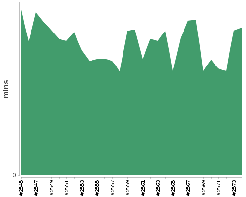 [Build time graph]