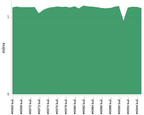 [Build time graph]