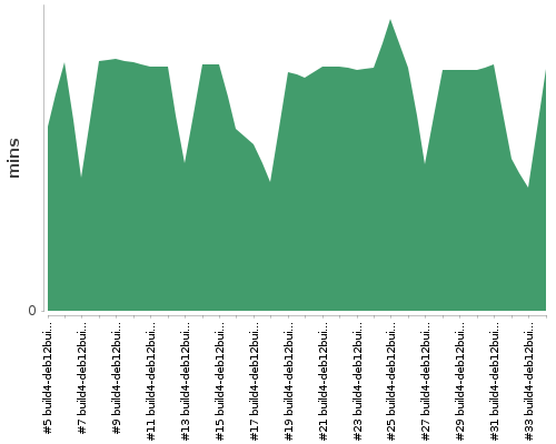 [Build time graph]