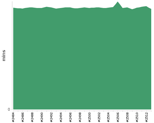 [Build time graph]