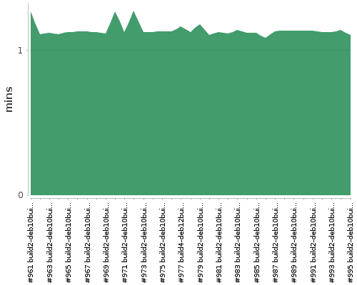 [Build time graph]