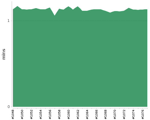 [Build time graph]