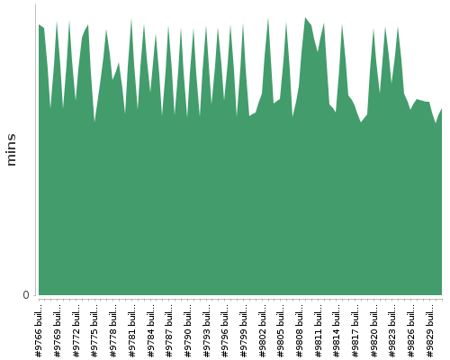 [Build time graph]