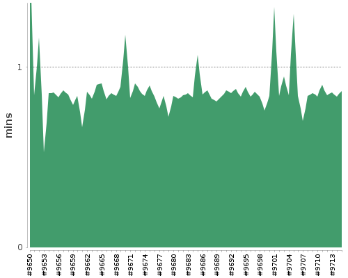 [Build time graph]