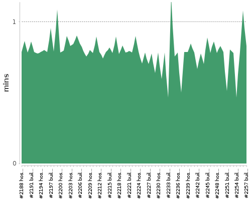 [Build time graph]