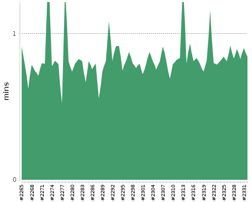 [Build time graph]