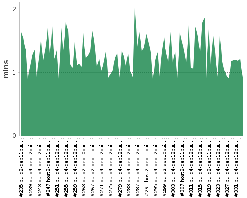 [Build time graph]