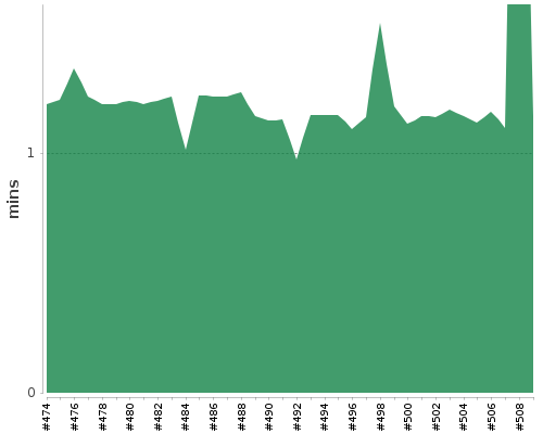 [Build time graph]