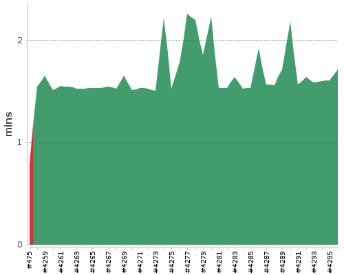 [Build time graph]