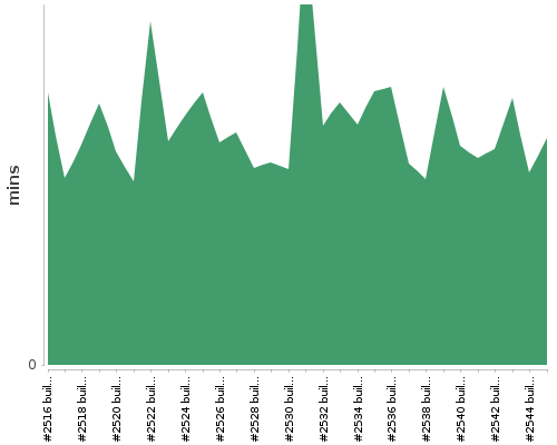 [Build time graph]