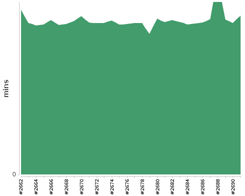 [Build time graph]