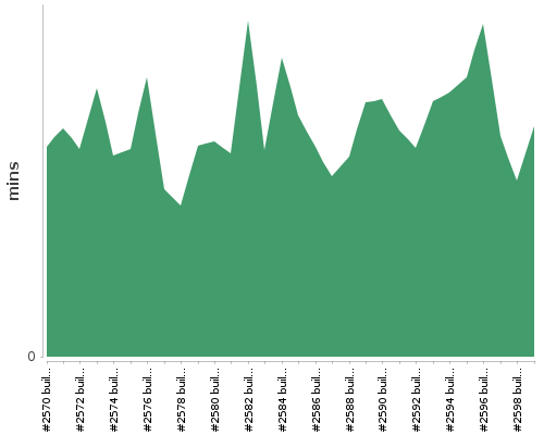 [Build time graph]