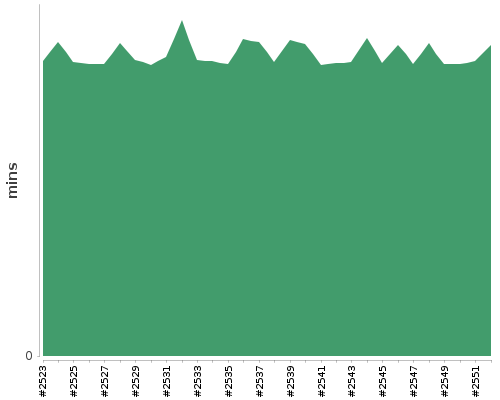 [Build time graph]