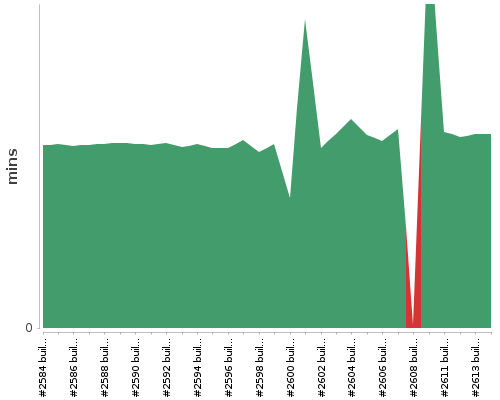 [Build time graph]