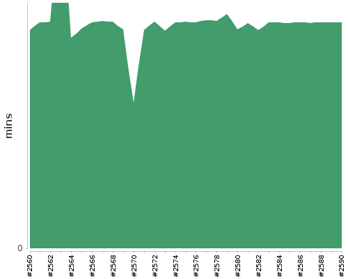 [Build time graph]