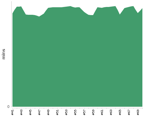 [Build time graph]