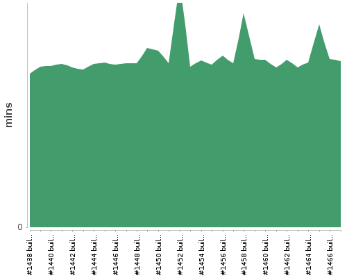 [Build time graph]