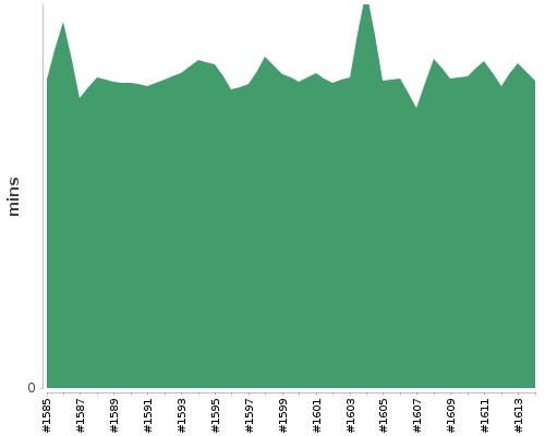 [Build time graph]