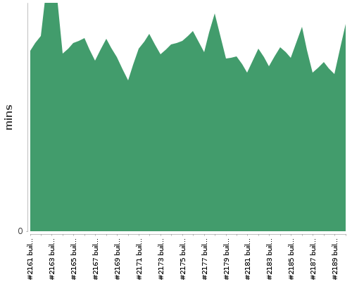 [Build time graph]