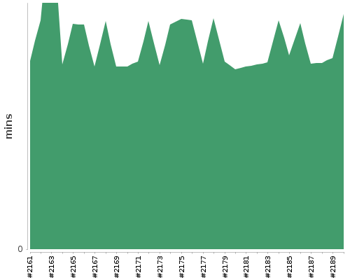 [Build time graph]