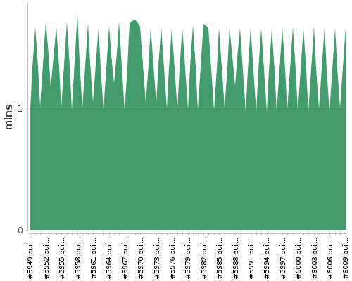 [Build time graph]