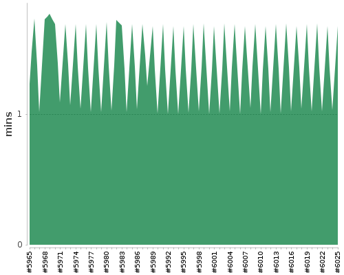 [Build time graph]