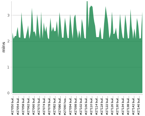 [Build time graph]