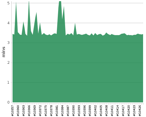 [Build time graph]