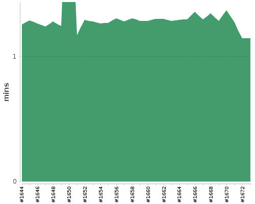 [Build time graph]