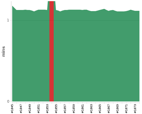 [Build time graph]