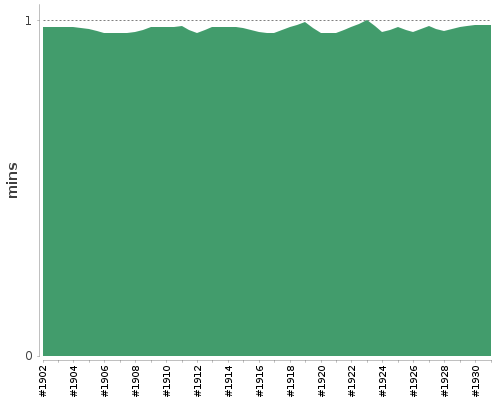 [Build time graph]