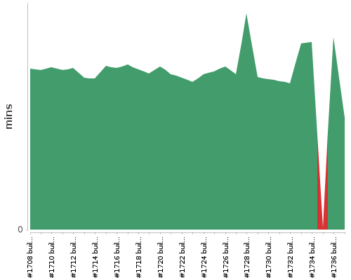 [Build time graph]