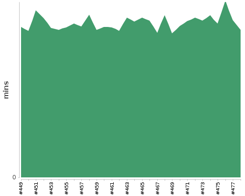 [Build time graph]