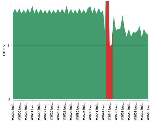 [Build time graph]