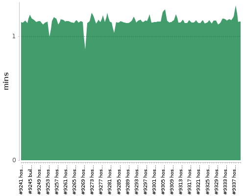 [Build time graph]