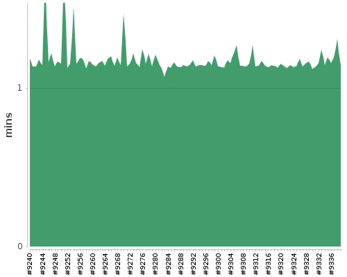 [Build time graph]