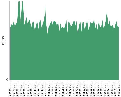 [Build time graph]