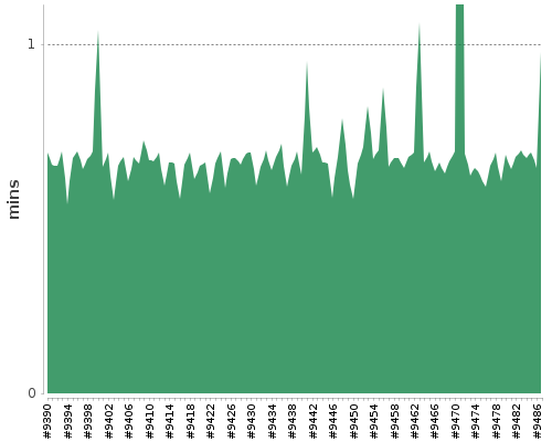 [Build time graph]