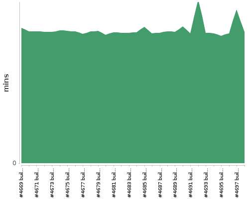 [Build time graph]