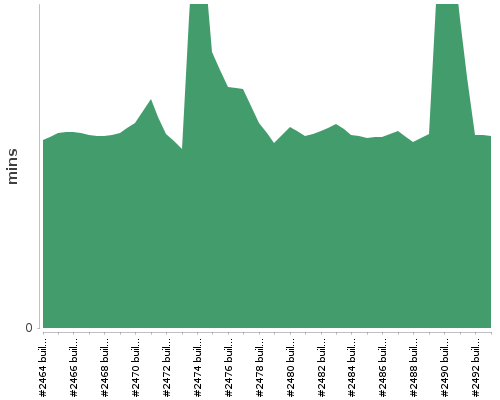 [Build time graph]