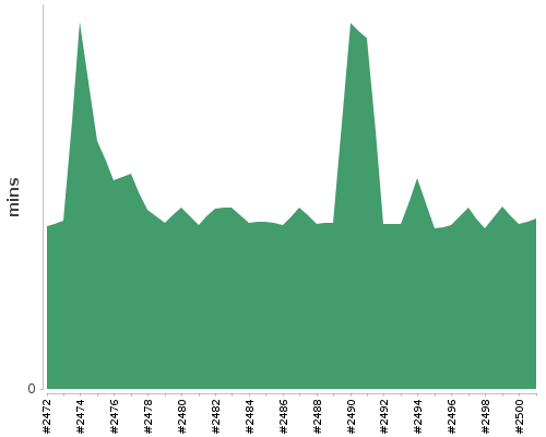 [Build time graph]