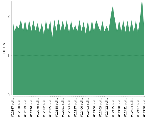 [Build time graph]