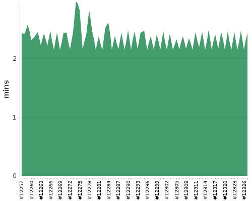 [Build time graph]