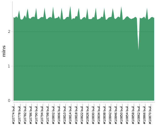 [Build time graph]