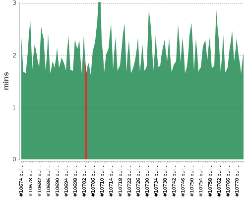 [Build time graph]