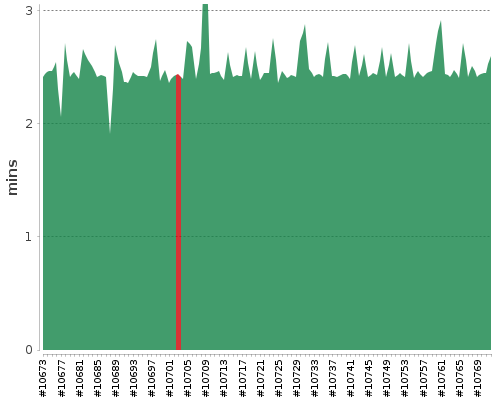 [Build time graph]