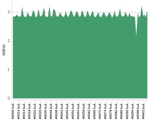 [Build time graph]