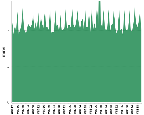 [Build time graph]