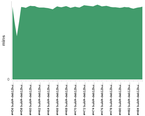 [Build time graph]