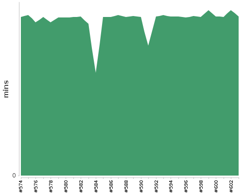 [Build time graph]